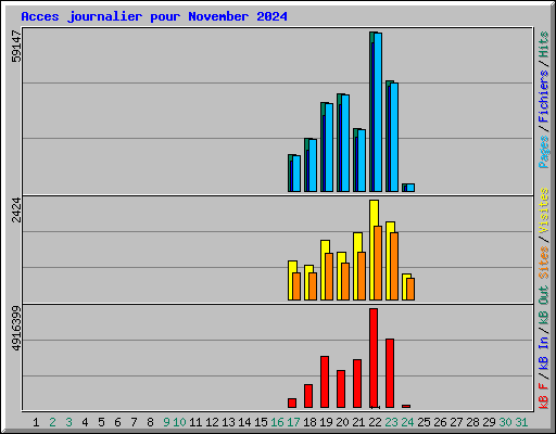 Acces journalier pour November 2024